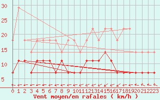 Courbe de la force du vent pour Munte (Be)