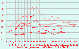 Courbe de la force du vent pour Grenoble/St-Etienne-St-Geoirs (38)