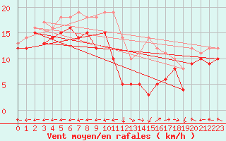 Courbe de la force du vent pour Grenoble/St-Etienne-St-Geoirs (38)