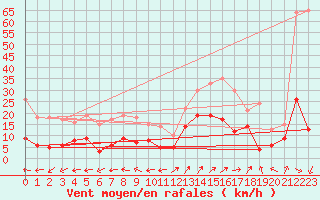 Courbe de la force du vent pour Saint-Auban (04)