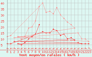 Courbe de la force du vent pour Muenchen-Stadt