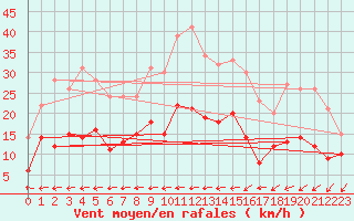 Courbe de la force du vent pour Le Mans (72)