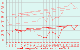 Courbe de la force du vent pour Istres (13)