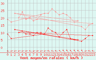 Courbe de la force du vent pour Marsillargues (34)