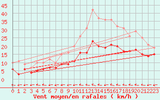 Courbe de la force du vent pour Waibstadt