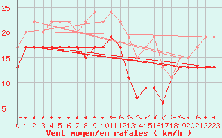 Courbe de la force du vent pour Grenoble/St-Etienne-St-Geoirs (38)