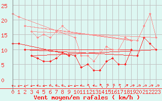 Courbe de la force du vent pour Ummendorf