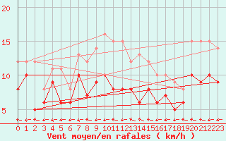 Courbe de la force du vent pour Muehldorf