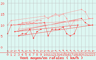 Courbe de la force du vent pour Aurillac (15)