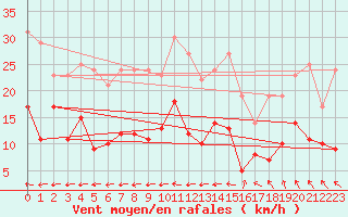 Courbe de la force du vent pour Klippeneck