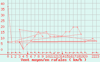 Courbe de la force du vent pour Remada