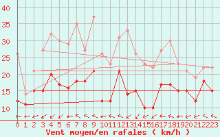 Courbe de la force du vent pour Porto-Vecchio (2A)