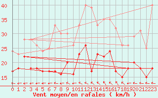 Courbe de la force du vent pour Marignane (13)