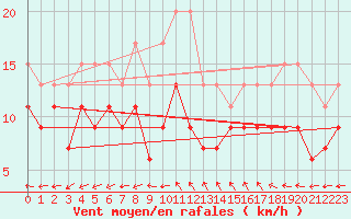 Courbe de la force du vent pour Luxeuil (70)