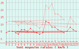Courbe de la force du vent pour Peyrelevade (19)