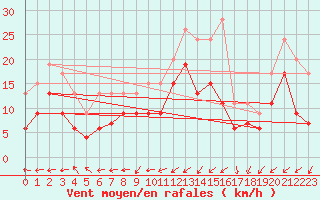 Courbe de la force du vent pour Avord (18)