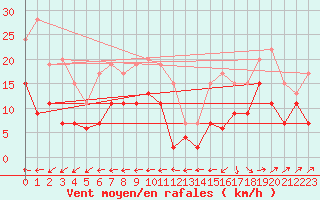 Courbe de la force du vent pour Lanvoc (29)