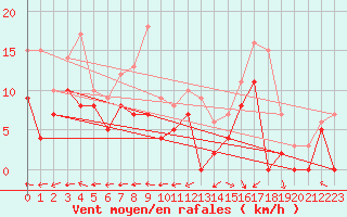 Courbe de la force du vent pour Saint-Dizier (52)