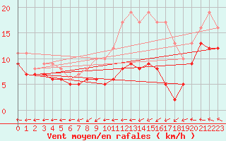 Courbe de la force du vent pour Mont-Saint-Vincent (71)