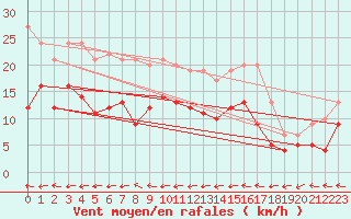 Courbe de la force du vent pour Muehldorf