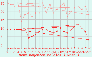 Courbe de la force du vent pour Le Talut - Belle-Ile (56)