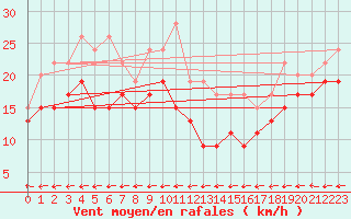 Courbe de la force du vent pour Grenoble/St-Etienne-St-Geoirs (38)
