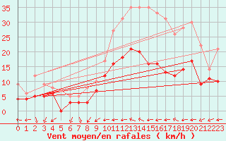 Courbe de la force du vent pour Evreux (27)