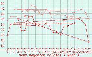 Courbe de la force du vent pour Brignogan (29)