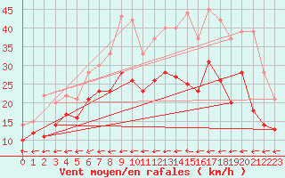 Courbe de la force du vent pour Coburg