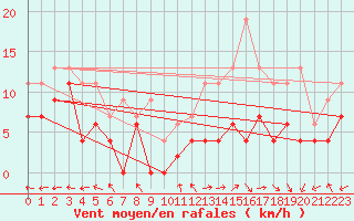 Courbe de la force du vent pour Luxeuil (70)