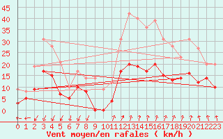 Courbe de la force du vent pour Montlimar (26)