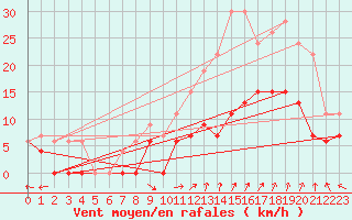 Courbe de la force du vent pour Orange (84)