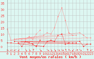 Courbe de la force du vent pour Arbent (01)