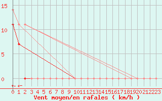 Courbe de la force du vent pour Envalira (And)