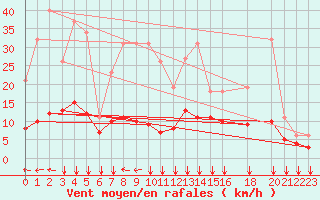 Courbe de la force du vent pour Prads-Haute-Blone (04)