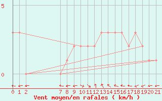 Courbe de la force du vent pour Mirepoix (09)