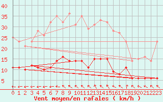 Courbe de la force du vent pour Goteborg