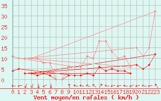 Courbe de la force du vent pour Beaucroissant (38)