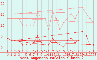 Courbe de la force du vent pour Boulaide (Lux)