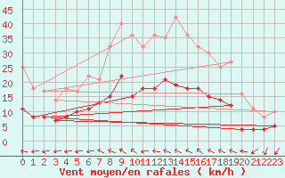 Courbe de la force du vent pour Ljungby