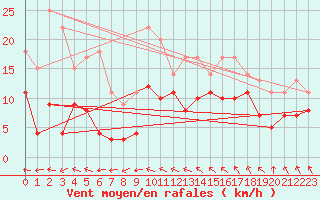 Courbe de la force du vent pour Delsbo