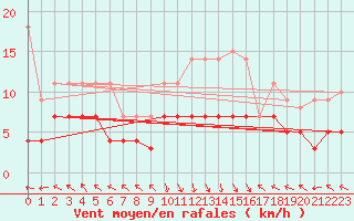 Courbe de la force du vent pour La Molina