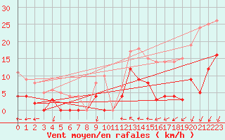 Courbe de la force du vent pour Delsbo