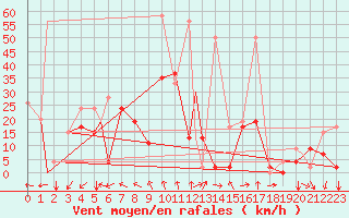 Courbe de la force du vent pour Aydin