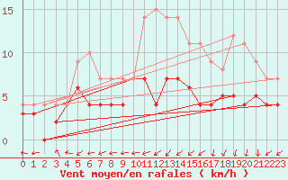 Courbe de la force du vent pour Luedenscheid