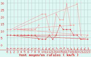 Courbe de la force du vent pour Ernage (Be)