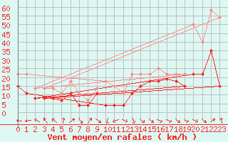 Courbe de la force du vent pour Le Touquet (62)