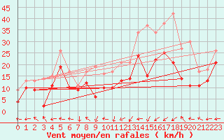 Courbe de la force du vent pour Ile Rousse (2B)