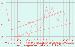 Courbe de la force du vent pour Krahnjkar