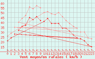 Courbe de la force du vent pour Boltenhagen